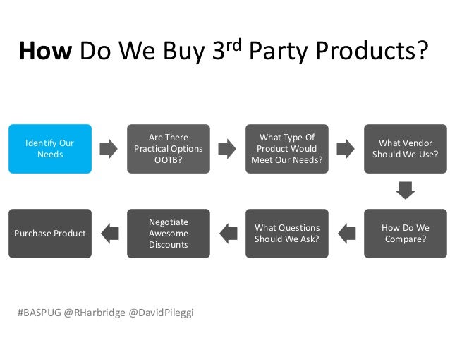 #BASPUG @RHarbridge @DavidPileggi
How Do We Buy 3rd Party Products?
Identify Our
Needs
Are There
Practical Options
OOTB?
What Type Of
Product Would
Meet Our Needs?
What Vendor
Should We Use?
How Do We
Compare?
What Questions
Should We Ask?
Negotiate
Awesome
Discounts
Purchase Product
 