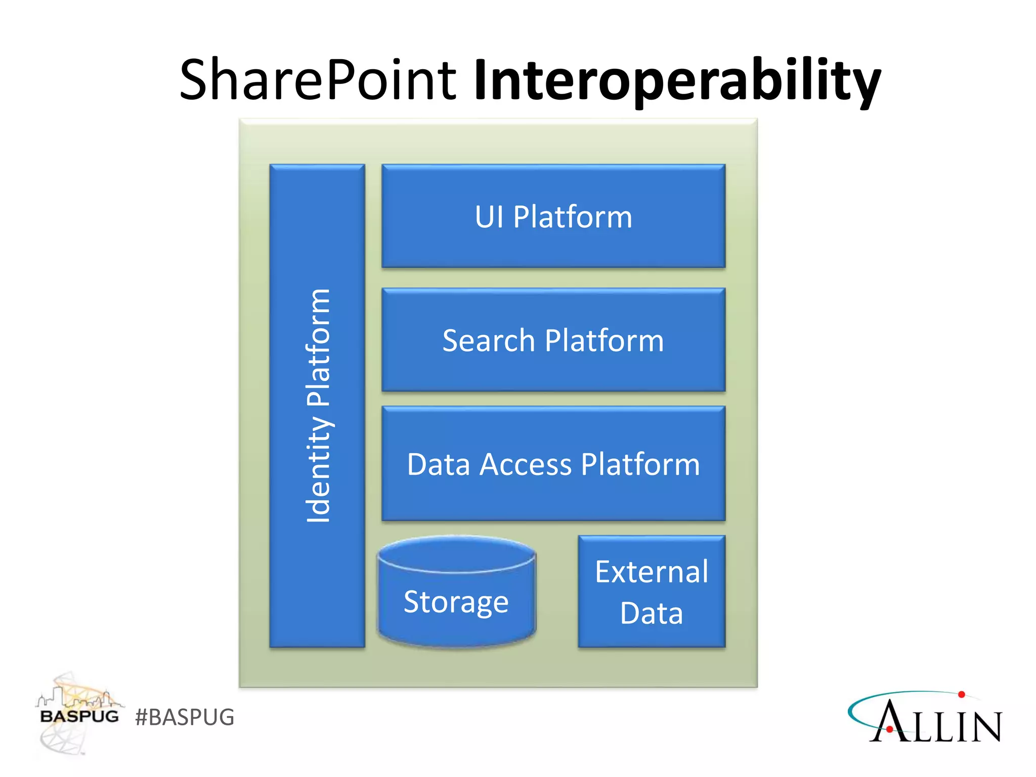 #BASPUG
SharePoint Interoperability
 