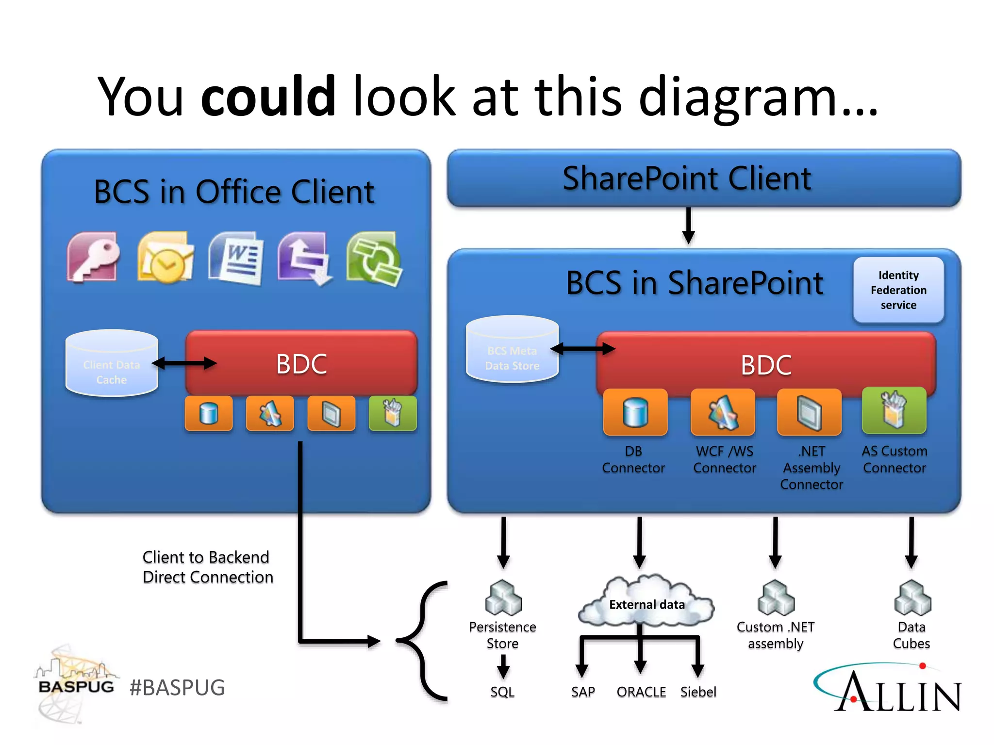 #BASPUG
BCS in Office Client
Persistence
Store
Data
Cubes
SAP ORACLE SiebelSQL
Custom .NET
assembly
Identity
Federation
service
BCS in SharePoint
BCS Meta
Data Store
External data
AS Custom
Connector
Client to Backend
Direct Connection
Client Data
Cache
DB
Connector
WCF /WS
Connector
.NET
Assembly
Connector
SharePoint Client
You could look at this diagram…
 