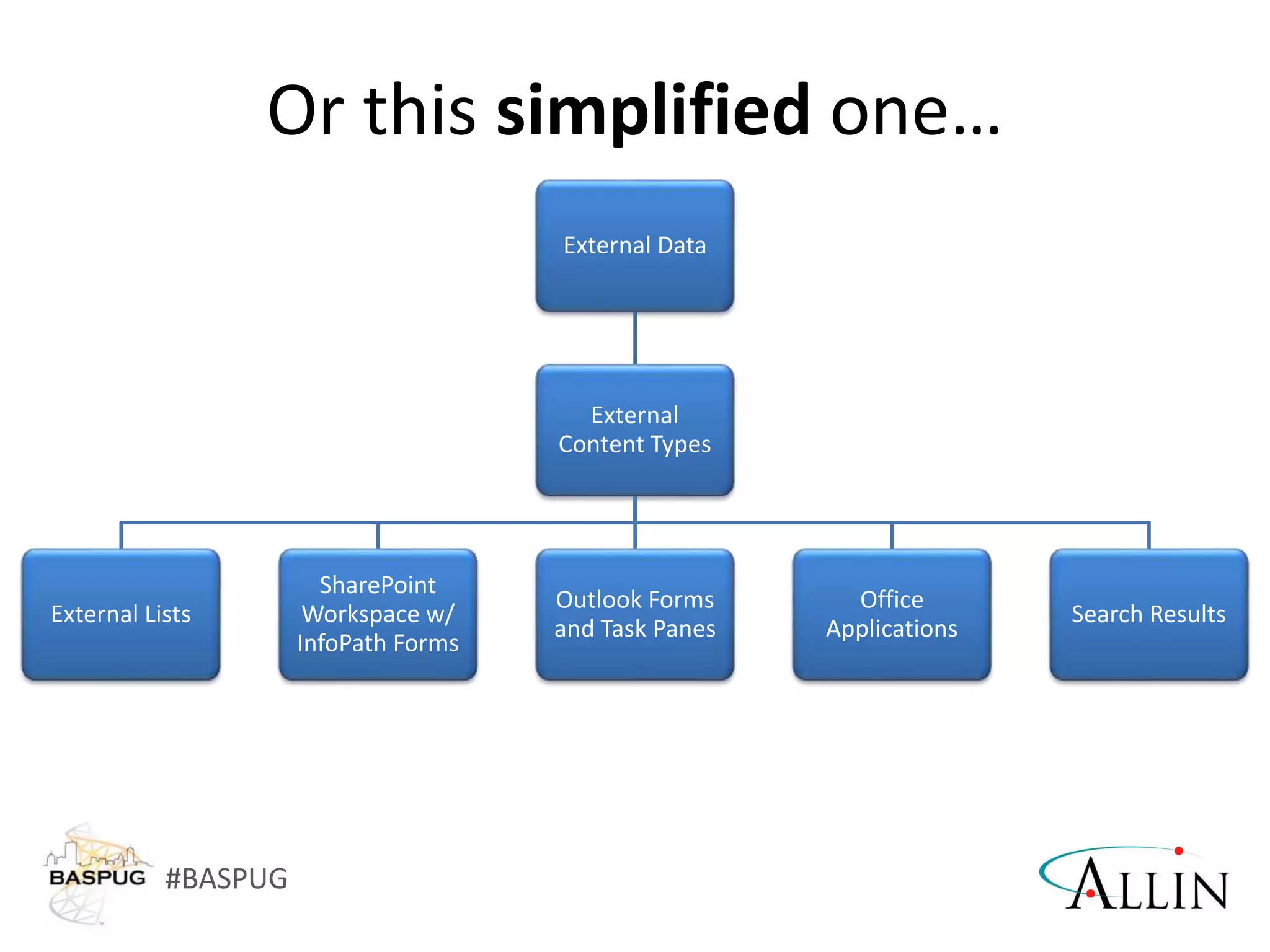#BASPUG
External Data
External
Content Types
External Lists
SharePoint
Workspace w/
InfoPath Forms
Outlook Forms
and Task Panes
Office
Applications
Search Results
Or this simplified one…
 