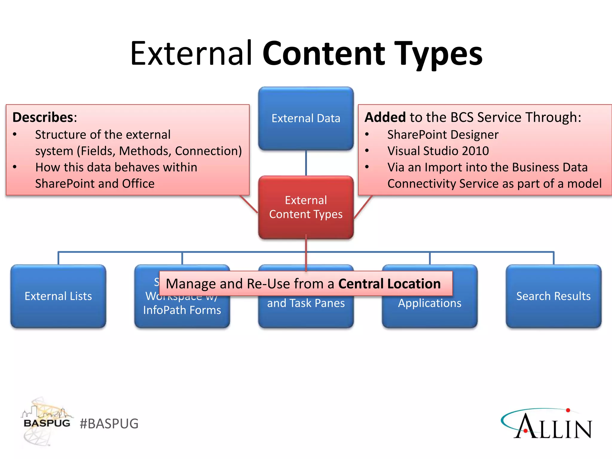 #BASPUG
External Data
External
Content Types
External Lists
SharePoint
Workspace w/
InfoPath Forms
Outlook Forms
and Task Panes
Office
Applications
Search Results
External Content Types
Describes:
• Structure of the external
system (Fields, Methods, Connection)
• How this data behaves within
SharePoint and Office
Added to the BCS Service Through:
• SharePoint Designer
• Visual Studio 2010
• Via an Import into the Business Data
Connectivity Service as part of a model
Manage and Re-Use from a Central Location
 