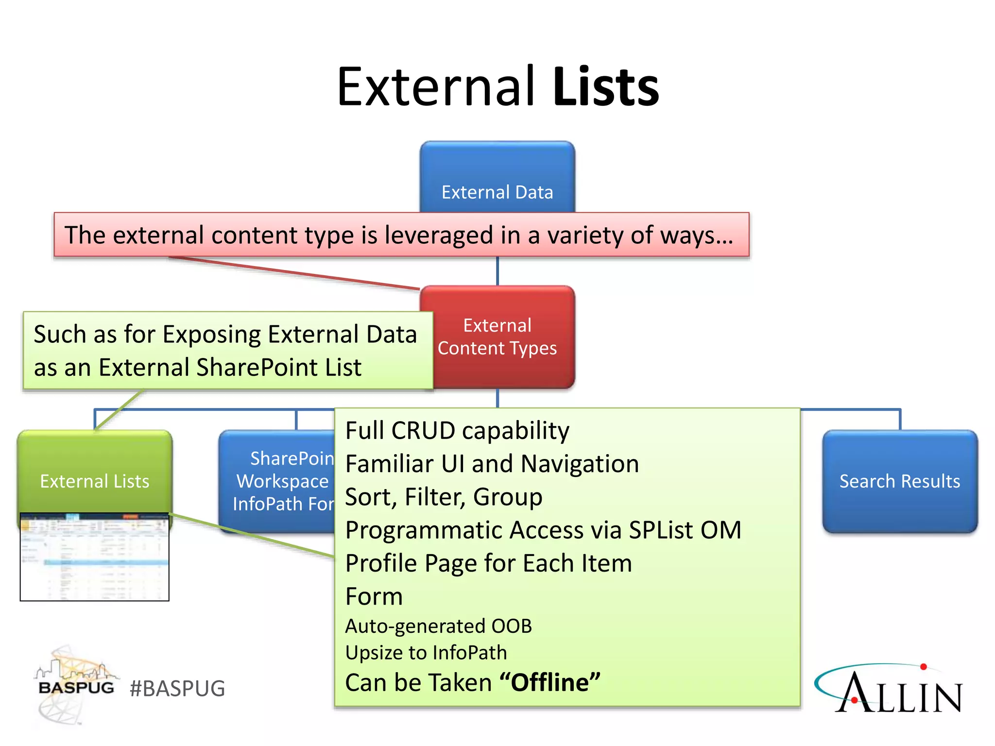 #BASPUG
External Data
External
Content Types
External Lists
SharePoint
Workspace w/
InfoPath Forms
Outlook Forms
and Task Panes
Office
Applications
Search Results
External Lists
The external content type is leveraged in a variety of ways…
Such as for Exposing External Data
as an External SharePoint List
Full CRUD capability
Familiar UI and Navigation
Sort, Filter, Group
Programmatic Access via SPList OM
Profile Page for Each Item
Form
Auto-generated OOB
Upsize to InfoPath
Can be Taken “Offline”
 
