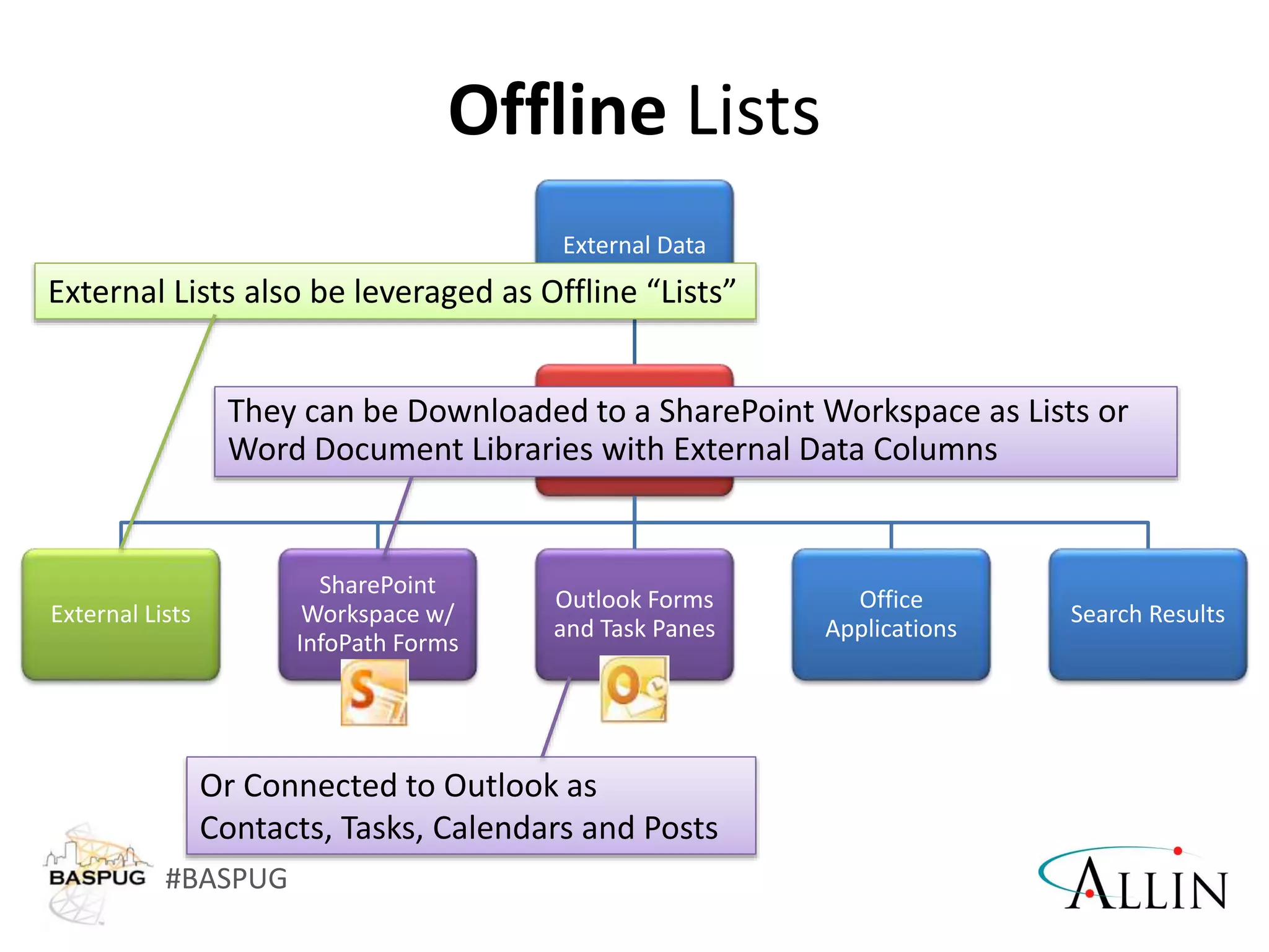 #BASPUG
External Data
External
Content Types
External Lists
SharePoint
Workspace w/
InfoPath Forms
Outlook Forms
and Task Panes
Office
Applications
Search Results
Offline Lists
External Lists also be leveraged as Offline “Lists”
Or Connected to Outlook as
Contacts, Tasks, Calendars and Posts
 