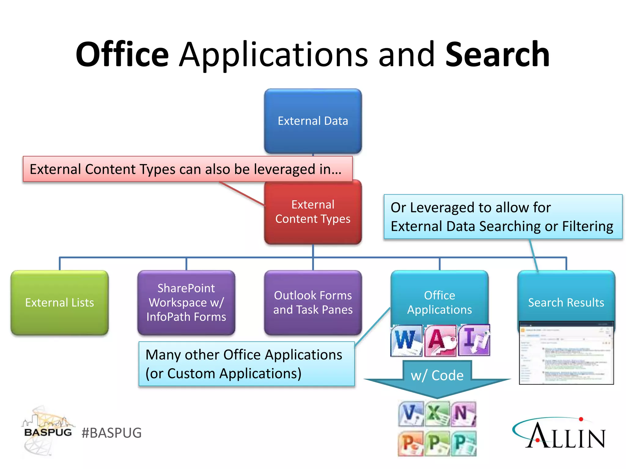 #BASPUG
External Data
External
Content Types
External Lists
SharePoint
Workspace w/
InfoPath Forms
Outlook Forms
and Task Panes
Office
Applications
Search Results
Office Applications and Search
w/ Code
External Content Types can also be leveraged in…
Many other Office Applications
(or Custom Applications)
Or Leveraged to allow for
External Data Searching or Filtering
 
