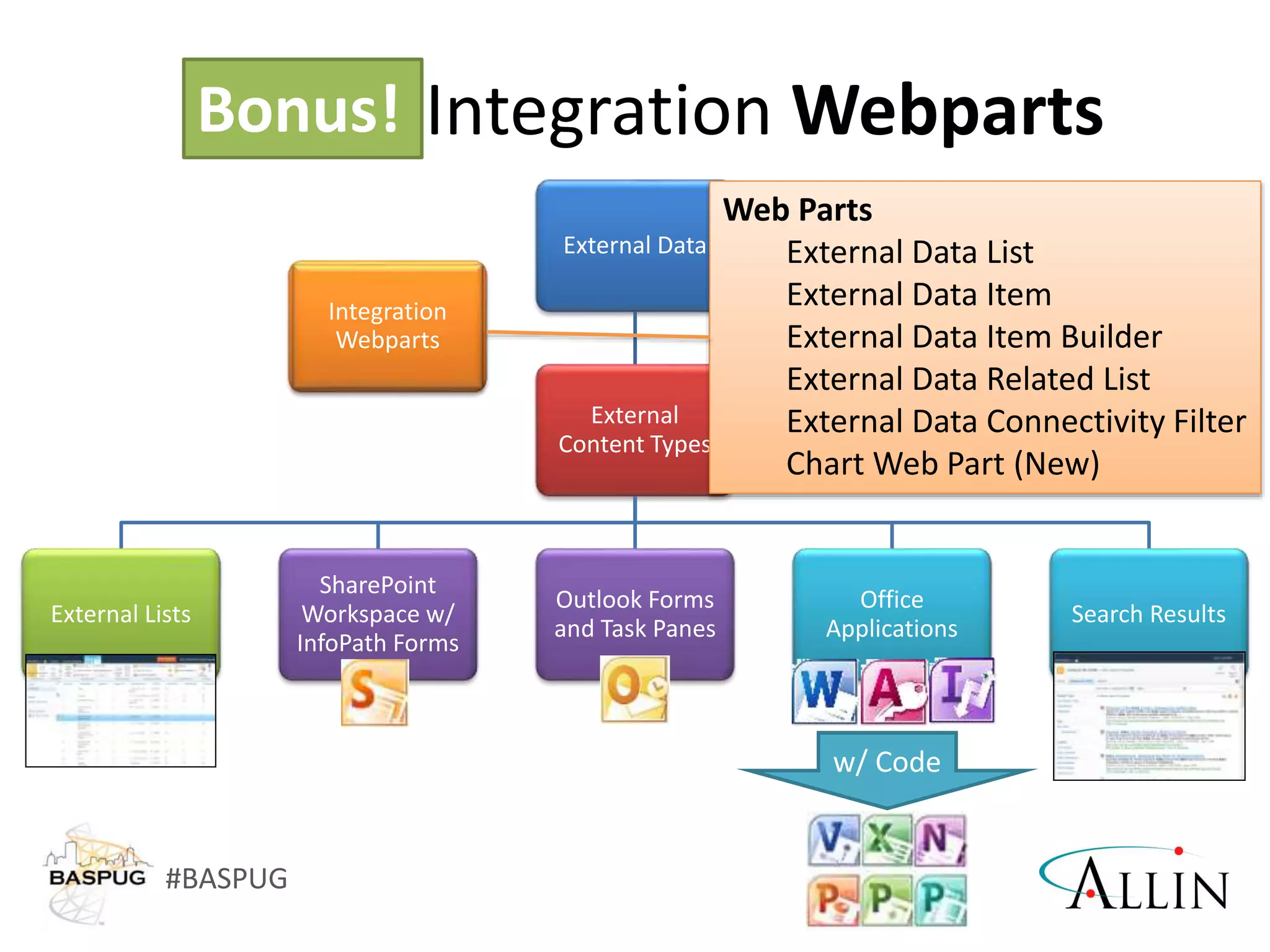 #BASPUG
External Data
External
Content Types
External Lists
SharePoint
Workspace w/
InfoPath Forms
Outlook Forms
and Task Panes
Office
Applications
Search Results
Bonus! Integration Webparts
w/ Code
Bonus!
Web Parts
External Data List
External Data Item
External Data Item Builder
External Data Related List
External Data Connectivity Filter
Chart Web Part (New)
Integration
Webparts
 