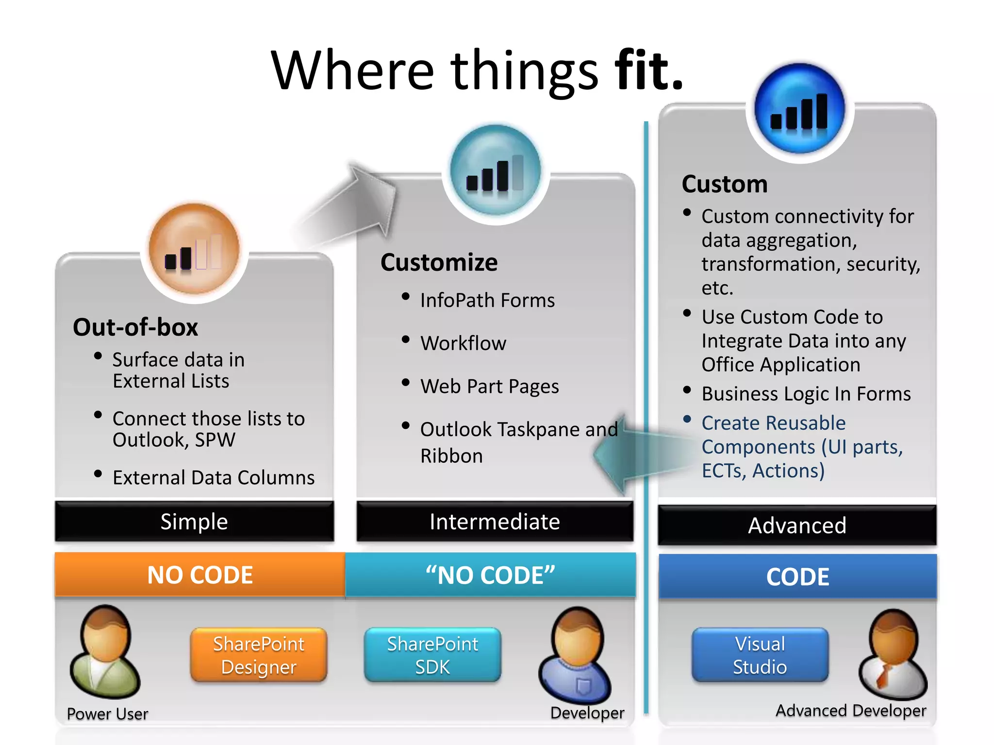 Intermediate AdvancedSimple
• Create Reusable
Components (UI parts,
ECTs, Actions)
Out-of-box
• Surface data in
External Lists
• Connect those lists to
Outlook, SPW
• External Data Columns
DeveloperPower User
NO CODE
Advanced Developer
CODE
Where things fit.
“NO CODE”
 