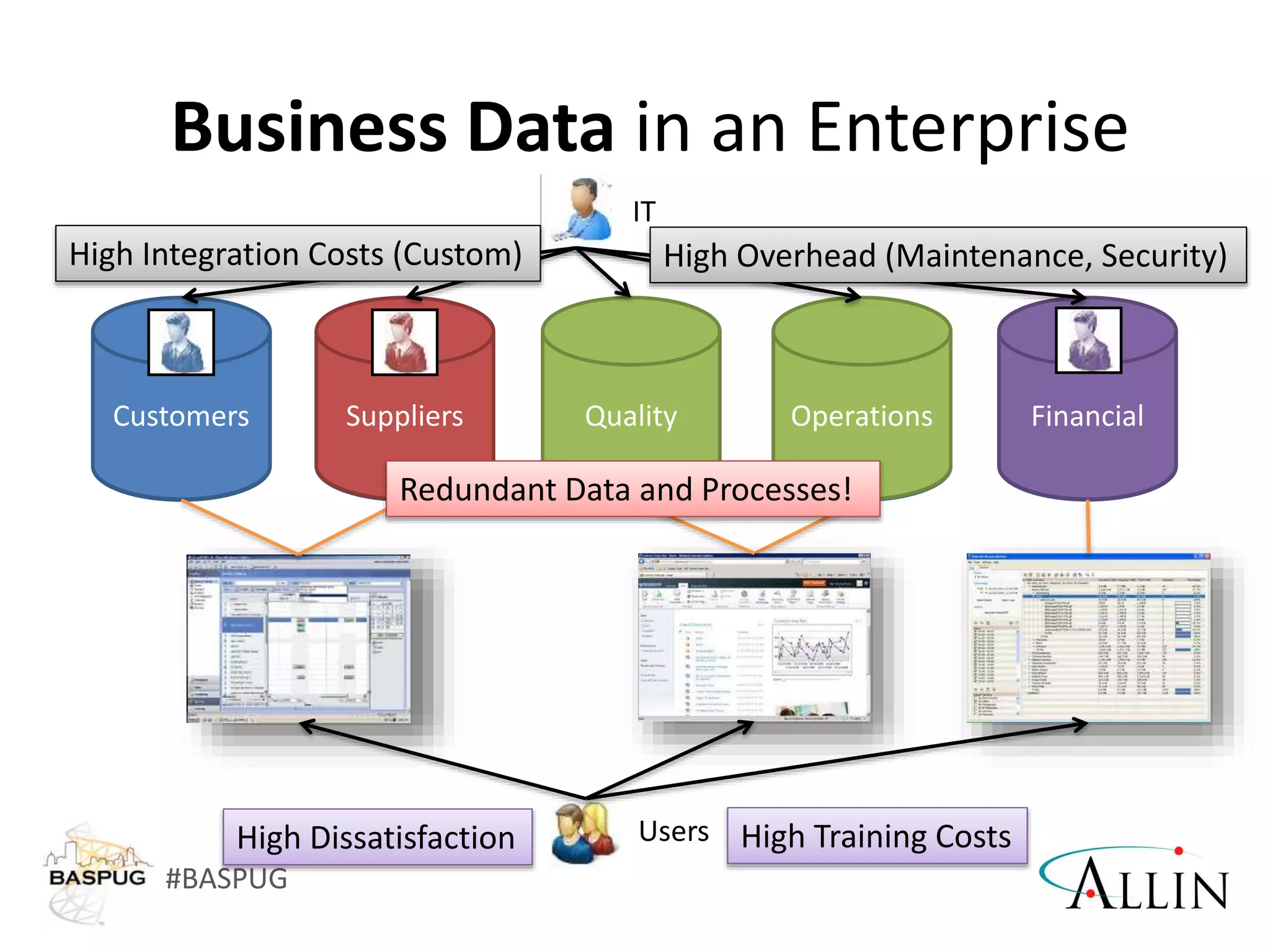 #BASPUG
Business Data in an Enterprise
Customers FinancialQuality OperationsSuppliersCustomers FinancialQuality OperationsSuppliers
Users
IT
High Overhead (Maintenance, Security)High Integration Costs (Custom)
High Training CostsHigh Dissatisfaction
Redundant Data and Processes!
 