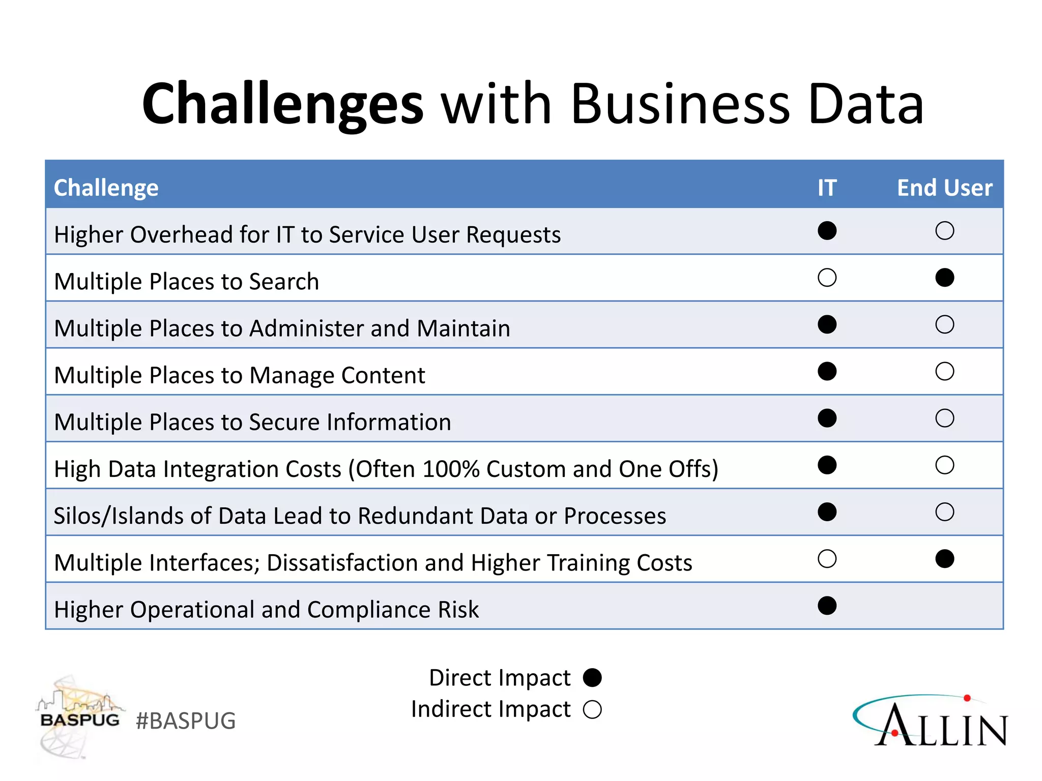 #BASPUG
Challenges with Business Data
Challenge IT End User
Higher Overhead for IT to Service User Requests  
Multiple Places to Search  
Multiple Places to Administer and Maintain  
Multiple Places to Manage Content  
Multiple Places to Secure Information  
High Data Integration Costs (Often 100% Custom and One Offs)  
Silos/Islands of Data Lead to Redundant Data or Processes  
Multiple Interfaces; Dissatisfaction and Higher Training Costs  
Higher Operational and Compliance Risk 
Direct Impact
Indirect Impact


 