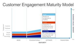 MATURITY
BUSNESSVALUE/BENEFIT
High
Low
BASIC FOUNDATIONAL OPTIMIZE TRANSFORM
Technology
Process
People
Employee
Customer
EngagementLevers
People
People are
recognized as
enablers
Process
Exploration of
enabling business
process via social
channels
Technology
An understanding of
existing tools and
where they fit.
 