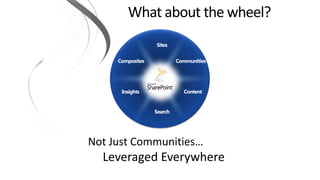 Communities
Search
Sites
Composites
ContentInsights
Not Just Communities…
Leveraged Everywhere
 