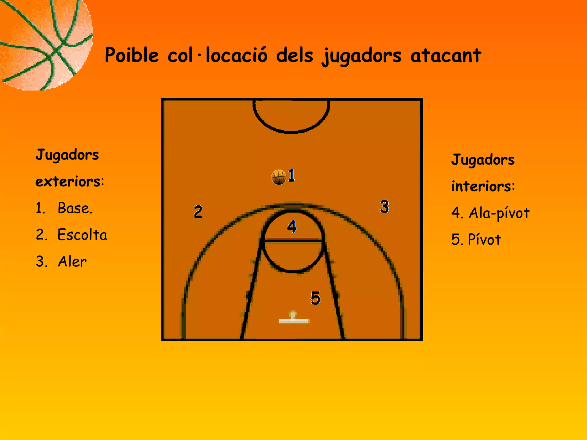 Poible col·locació dels jugadors atacant
Jugadors
exteriors:
1. Base.
2. Escolta
3. Aler
Jugadors
interiors:
4. Ala-pívot
5. Pívot
 