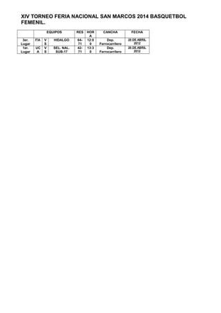 XIV TORNEO FERIA NACIONAL SAN MARCOS 2014 BASQUETBOL
FEMENIL.
EQUIPOS RES HOR
A
CANCHA FECHA
3er.
Lugar
ITA V
S
HIDALGO 64...