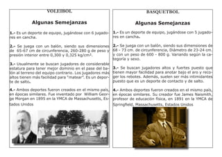 VOLEIBOL                                             BASQUETBOL

            Algunas Semejanzas                                     Algunas Semejanzas
1.- Es un deporte de equipo, jugándose con 6 jugado- 1.- Es un deporte de equipo, jugándose con 5 jugado-
res en cancha.                                       res en cancha.

2.- Se juega con un balón, siendo sus dimensiones 2.- Se juega con un balón, siendo sus dimensiones de
de 65-67 cm de circunferencia, 260-280 g de peso y 68 - 73 cm. de circunferencia, Diámetro de 23-24 cm.
presión interior entre 0,300 y 0,325 kg/cm².           y con un peso de 600 - 800 g. Variando según la ca-
                                                       tegoría y sexo.
3.- Usualmente se buscan jugadores de considerable
estatura para tener mejor dominio en el pase del ba- 3.- Se buscan jugadores altos y fuertes puesto que
lón al terreno del equipo contrario. Los jugadores más tienen mayor facilidad para anotar bajo el aro y reco-
altos tienen más facilidad para “matear”. Es un depor- ger los rebotes. Además, suelen ser más intimidantes
te de salto.                                           puesto que es un deporte de contacto y de salto.

4.- Ambos deportes fueron creados en el mismo país, 4.- Ambos deportes fueron creados en el mismo país,
en épocas similares. Fue inventado por William Geor- en épocas similares. Su creador fue James Naismith,
ge Morgan en 1895 en la YMCA de Massachusetts, Es- profesor de educación física, en 1891 en la YMCA de
tados Unidos                                         Springfield, Massachusetts, Estados Unidos
 