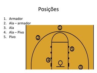 Posições
1. Armador
2. Ala – armador
3. Ala
4. Ala – Pivo
5. Pivo
 