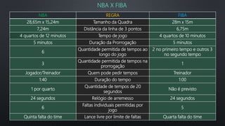 NBA X FIBA
NBA REGRA FIBA
28,65m x 15,24m Tamanho da Quadra 28m x 15m
7,24m Distância da linha de 3 pontos 6,75m
4 quartos de 12 minutos Tempo de jogo 4 quartos de 10 minutos
5 minutos Duração da Prorrogação 5 minutos
6
Quantidade permitida de tempos ao
longo do jogo
2 no primeiro tempo e outros 3
no segundo tempo
3
Quantidade permitida de tempos na
prorrogação
1
Jogador/Treinador Quem pode pedir tempos Treinador
1:40 Duração do tempo 1:00
1 por quarto
Quantidade de tempos de 20
segundos
Não é previsto
24 segundos Relógio de arremesso 24 segundos
6
Faltas individuais permitidas por
jogo
5
Quinta falta do time Lance livre por limite de faltas Quarta falta do time
 