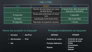NBA REGRA FIBA
1
Número de arremessos por causa
de falta técnica
2 lances livres, além da posse de
bola para o adversário
10 segundos
Tempo para arremessar um lance
livre
5 segundos
Permitido Substituição entre lances livres Não é permitido
30 segundos Reposição de jogadores expulsos 1 minuto
Principais fundamentos do basquete
DEFESA
- Controle de corpo
- Posição defensiva
- Rebote
Nome das posições no basquete
• Armador
• Ala-Armador
• Ala
• Ala-Pivô
• Pivô
NBA X FIBA
ATAQUE
- Controle de corpo
- Controle de bola
- Drible
- Arremessos
- Passes
- Rebote
 