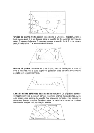 Grupos de quatro. Cada jogador fica próximo a um cone. Jogador A tem a
bola, passa para B e se desloca para a posição de C, correndo por trás do
cone. B passa a bola para D, que correu para a posição de A, E corre para a
posição original de D, e assim sucessivamente.
Grupos de quatro. Divide-se em duas duplas, uma de frente para a outra. A
bola é passada para a outra dupla e o passador corre para trás trocando de
posição com seu companheiro.
Linha de quatro com duas bolas na linha de fundo. Os jogadores centrai*
começam com bola e passam para os jogadores laterais mais próximos. Após
este passe, eles trocam de posição (os jogadores centrais), indo receber o
passe dos laterais opostos. Devolvem para os mesmos e trocam de posição
novamente, sempre indo em direção à cesta.
 
