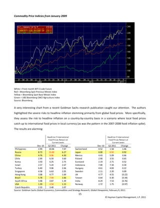 15 
© Hayman Capital Management, L.P. 2011 
Commodity Price Indicies from January 2009  
 
White = Front month WTI Crude Future 
Red = Bloomberg Spot Precious Metals Index 
Yellow = Bloomberg Spot Base Metals Index 
Green = UBS Bloomberg CMCI Agriculture Index 
Source: Bloomberg. 
A very interesting chart from a recent Goldman Sachs research publication caught our attention.  The authors 
highlighted the severe risks to headline inflation stemming primarily from global food prices.  More specifically, 
they assess the risk to headline inflation on a country‐by‐country basis in a scenario where local food prices 
catch up to international food prices in local currency (as was the pattern in the 2007‐2008 food inflation spike).  
The results are alarming: 
 
Source: Goldman Sachs Global Economics, Commodities and Strategy Research, Global Viewpoints, February 9, 2011. 
Headline if International 
Food Prices Remain at 
Current Levels
Headline if International 
Food Prices Remain at 
Current Levels
Dec‐10 Q2 2011 Change Dec‐10 Q2 2011 Change
Philippines 2.99 10.06 7.07 Switzerland 0.52 1.58 1.06
Russia 8.73 15.00 6.27 Japan 0.00 0.92 0.92
China 4.76 9.06 4.30 Mexico 4.43 5.09 0.66
Chile 2.99 6.59 3.60 Poland 2.90 3.55 0.65
Korea 3.50 6.25 2.75 Euroland 2.19 2.71 0.52
Israel 2.57 5.24 2.67 Indonesia 7.00 7.34 0.34
Turkey 6.40 9.06 2.66 Hungary 4.61 4.83 0.22
Singapore 4.58 6.63 2.05 Sweden 2.11 2.20 0.09
Hong Kong 3.08 4.77 1.69 UK 4.77 4.55 (0.22)
Brazil 5.78 7.44 1.66 Taiwan 0.64 0.30 (0.34)
South Africa 3.48 4.87 1.39 India 8.29 7.53 (0.76)
USA 1.39 2.54 1.15 Norway 2.72 1.75 (0.97)
Czech Republic 2.33 3.40 1.07
 