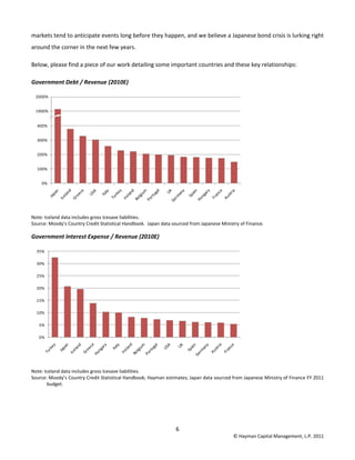 6 
© Hayman Capital Management, L.P. 2011 
markets tend to anticipate events long before they happen, and we believe a Japanese bond crisis is lurking right 
around the corner in the next few years.  
Below, please find a piece of our work detailing some important countries and these key relationships: 
Government Debt / Revenue (2010E) 
 
Note: Iceland data includes gross Icesave liabilities.     
Source: Moody’s Country Credit Statistical Handbook.  Japan data sourced from Japanese Ministry of Finance. 
Government Interest Expense / Revenue (2010E) 
 
Note: Iceland data includes gross Icesave liabilities.     
Source: Moody’s Country Credit Statistical Handbook; Hayman estimates; Japan data sourced from Japanese Ministry of Finance FY 2011  
             budget. 
 
 
0%
100%
200%
300%
400%
500%
600%
1900%
2000%
0%
5%
10%
15%
20%
25%
30%
35%
 