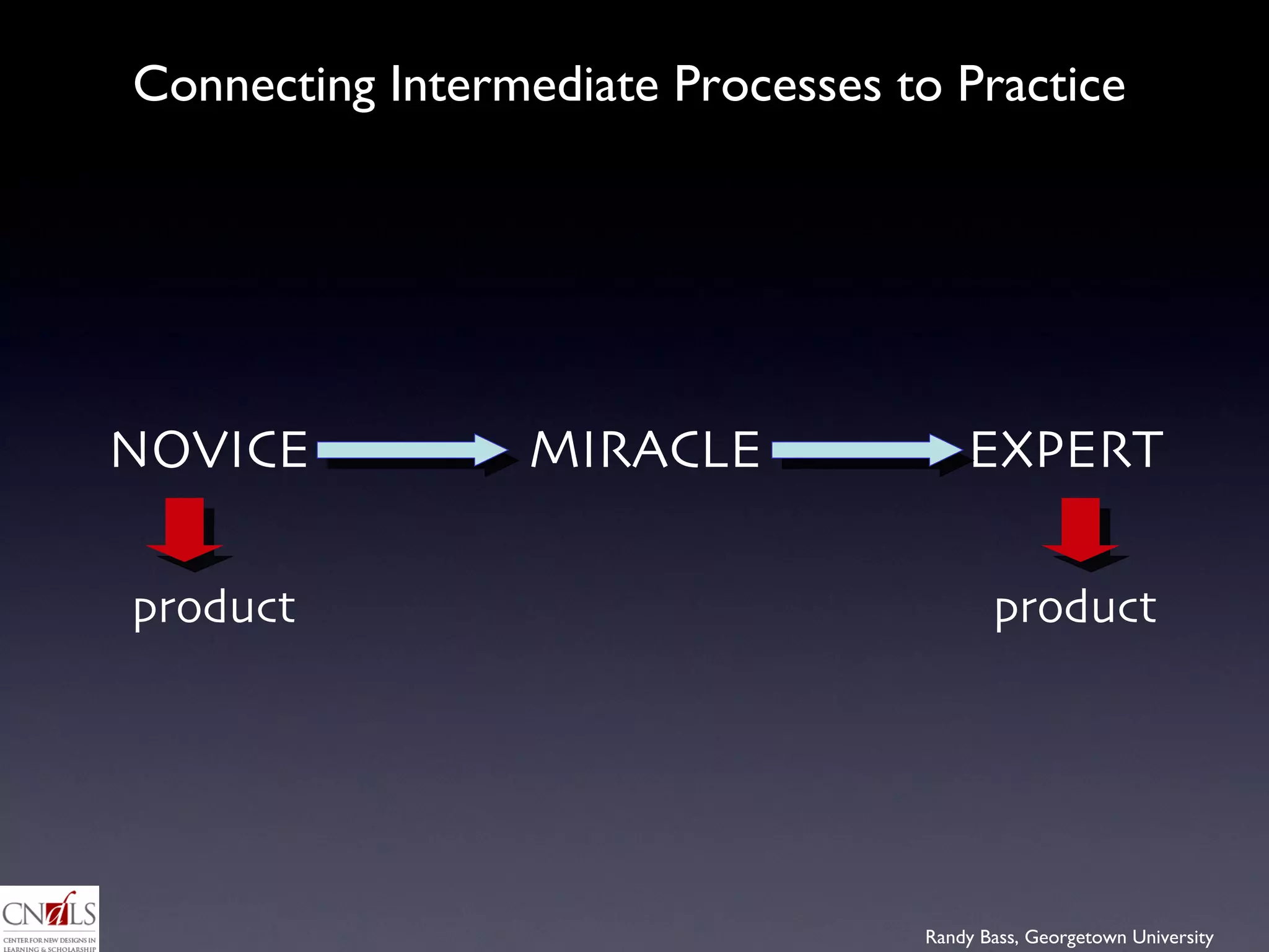 NOVICE  MIRACLE  EXPERT product  product Connecting Intermediate Processes to Practice 