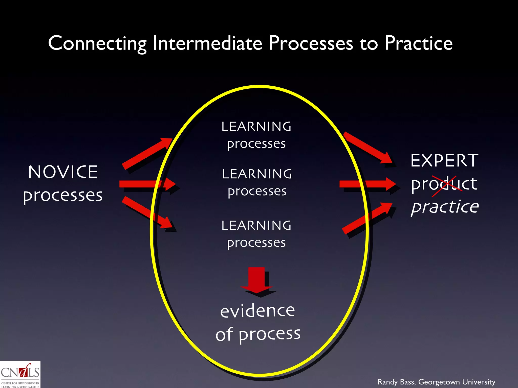 evidence  of process Connecting Intermediate Processes to Practice LEARNING processes NOVICE processes EXPERT product practice LEARNING processes LEARNING processes 