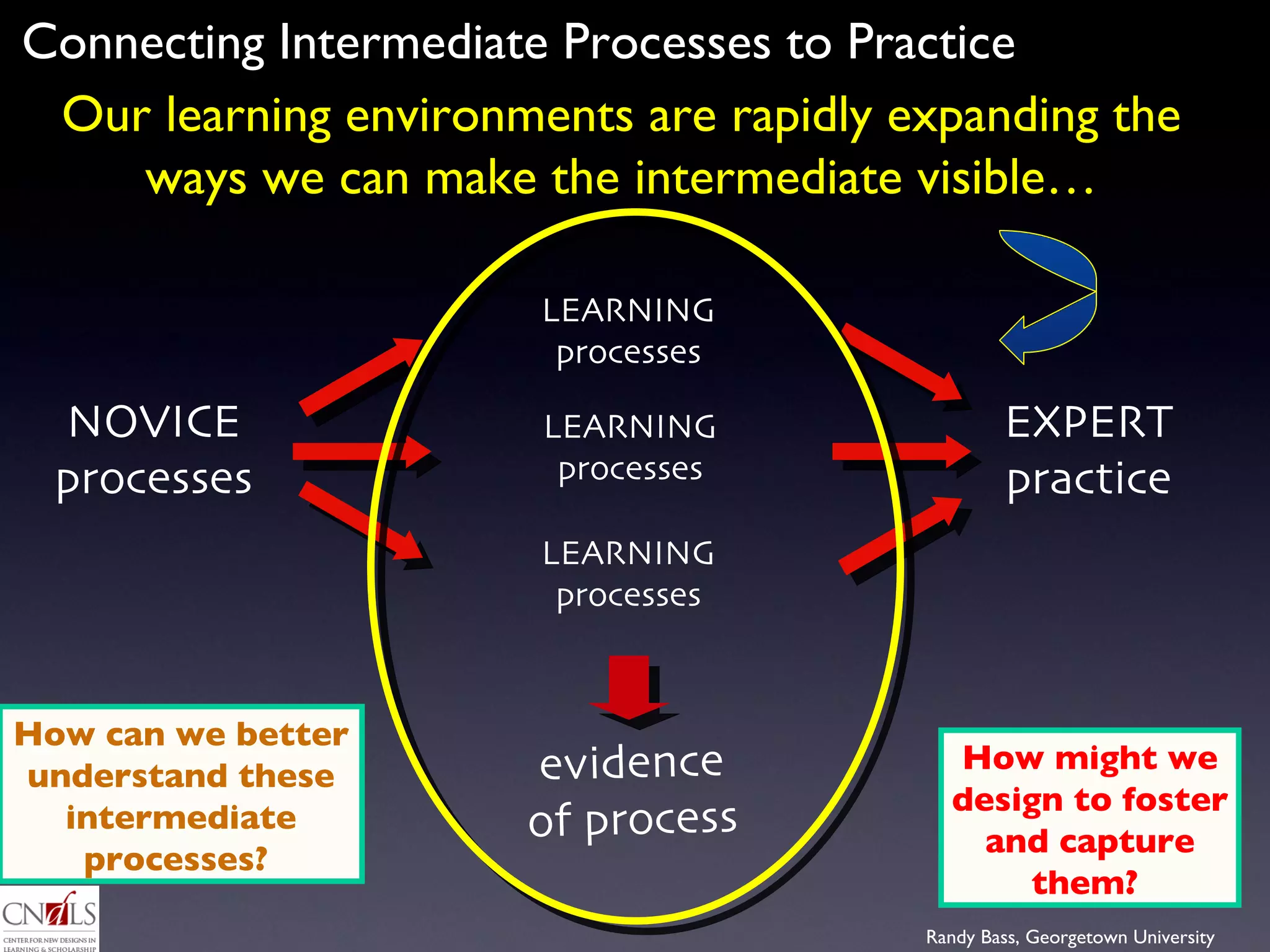 How can we better understand these intermediate processes?  How might we design to foster and capture them?  evidence  of process Connecting Intermediate Processes to Practice LEARNING processes Our learning environments are rapidly expanding the ways we can make the intermediate visible… NOVICE processes EXPERT practice LEARNING processes LEARNING processes 