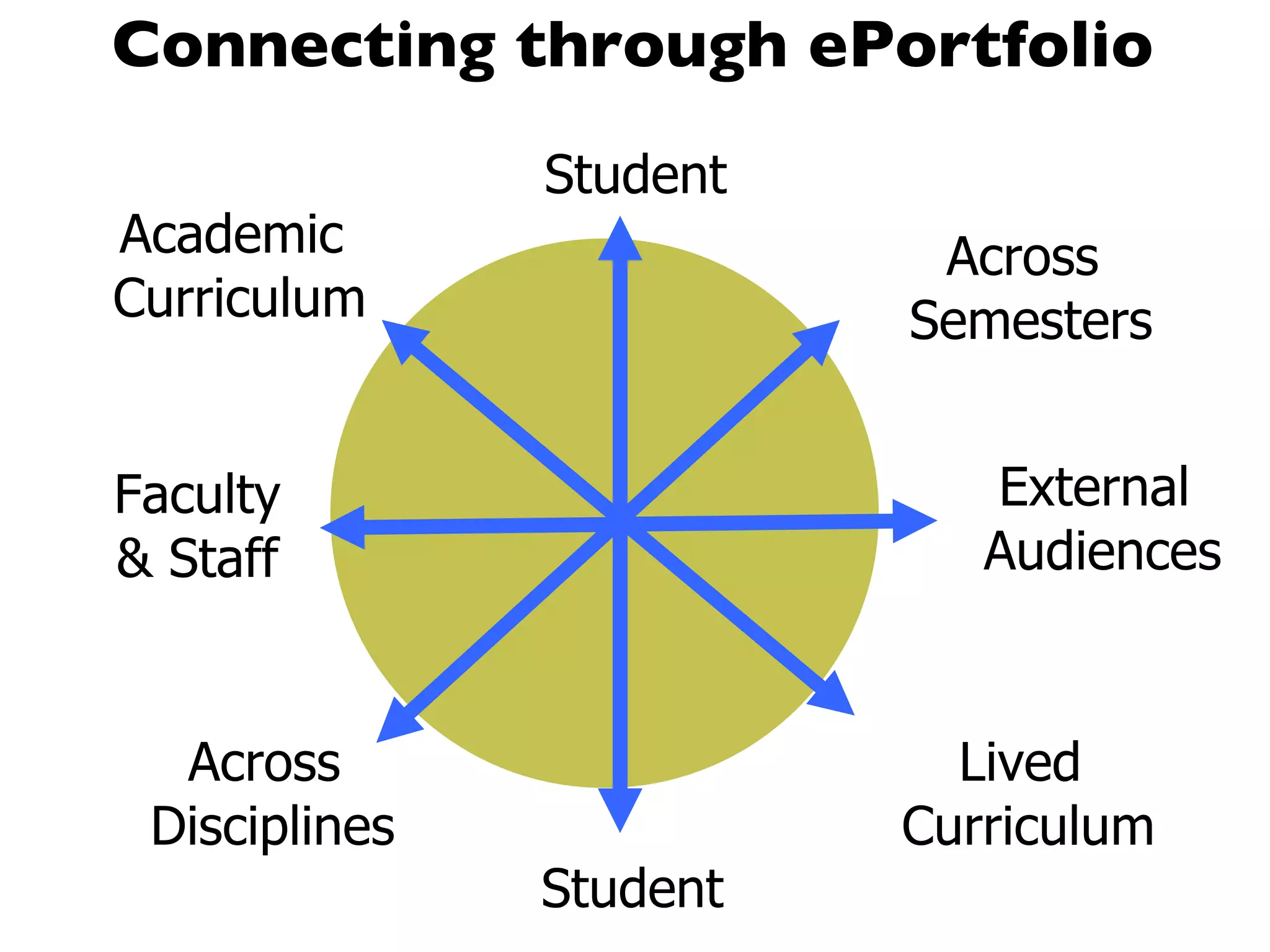 Connecting through ePortfolio Student Student Faculty & Staff External  Audiences Across  Disciplines Across  Semesters Academic  Curriculum Lived  Curriculum 