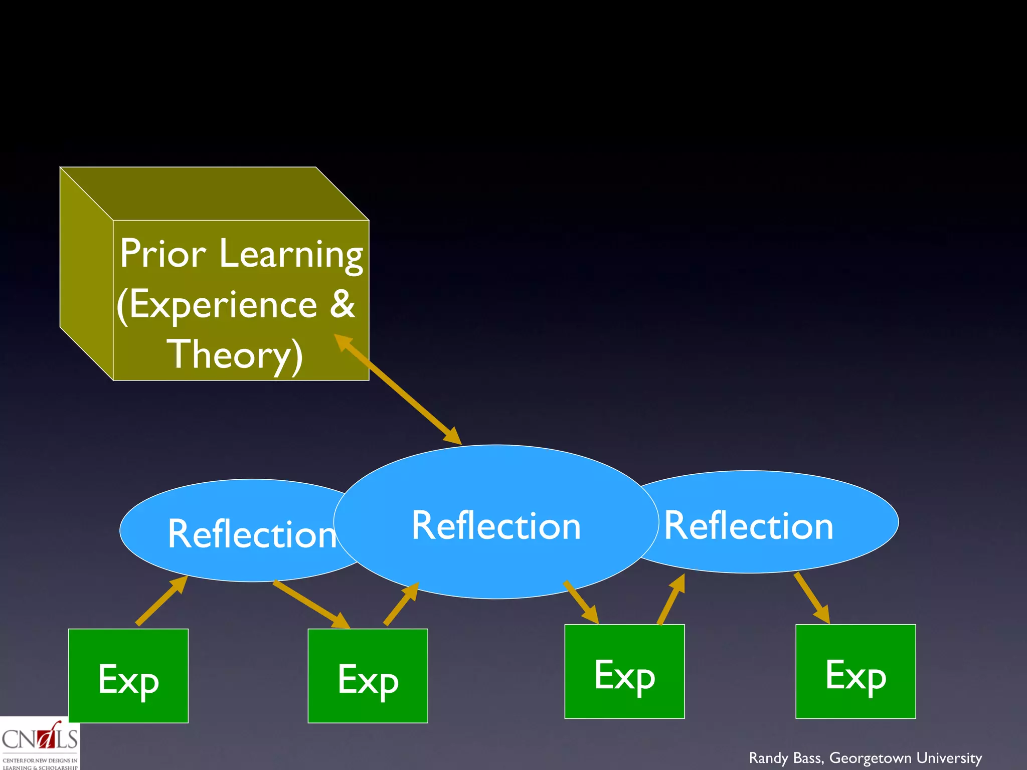 Exp Exp Exp Exp Reflection Reflection Reflection Prior Learning (Experience &  Theory)  
