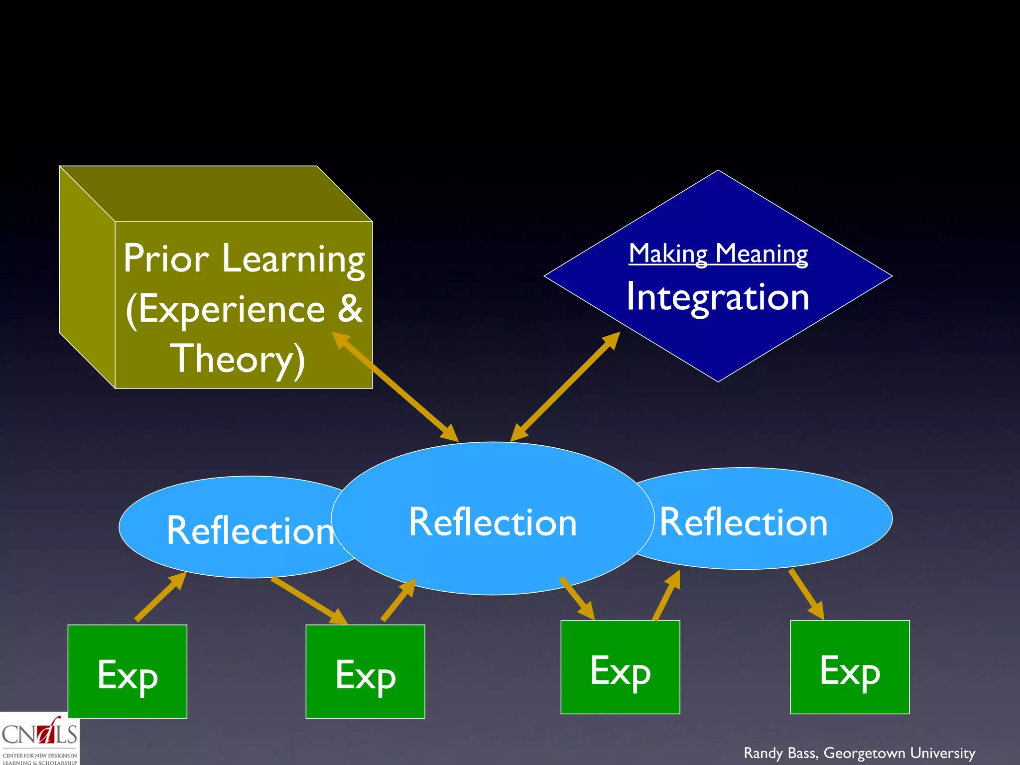 Exp Exp Exp Exp Reflection Reflection Reflection Prior Learning (Experience & Theory)  Making Meaning Integration 