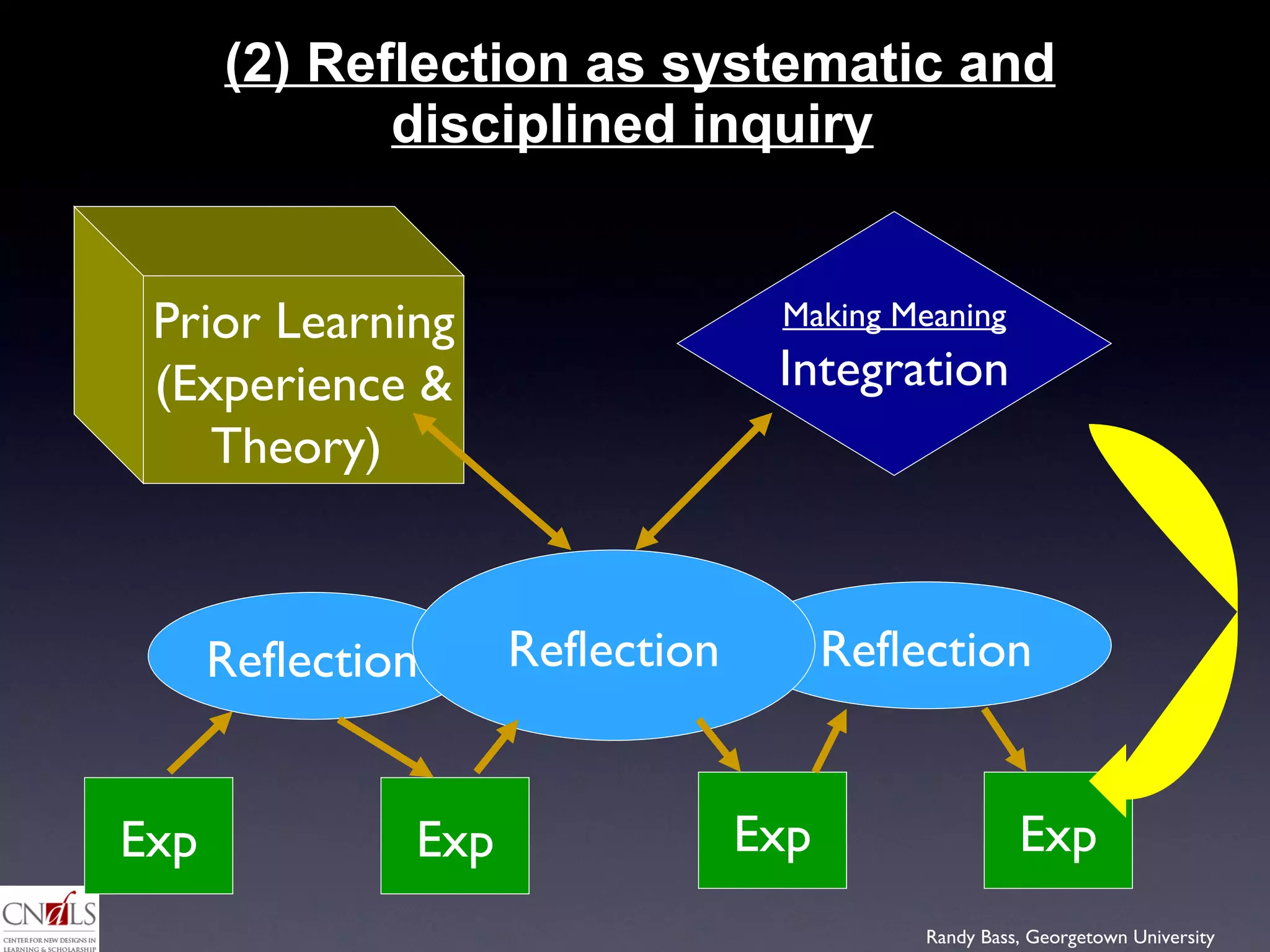 (2) Reflection as systematic and disciplined inquiry   Exp Exp Exp Exp Reflection Reflection Reflection Prior Learning (Experience & Theory)  Making Meaning Integration 