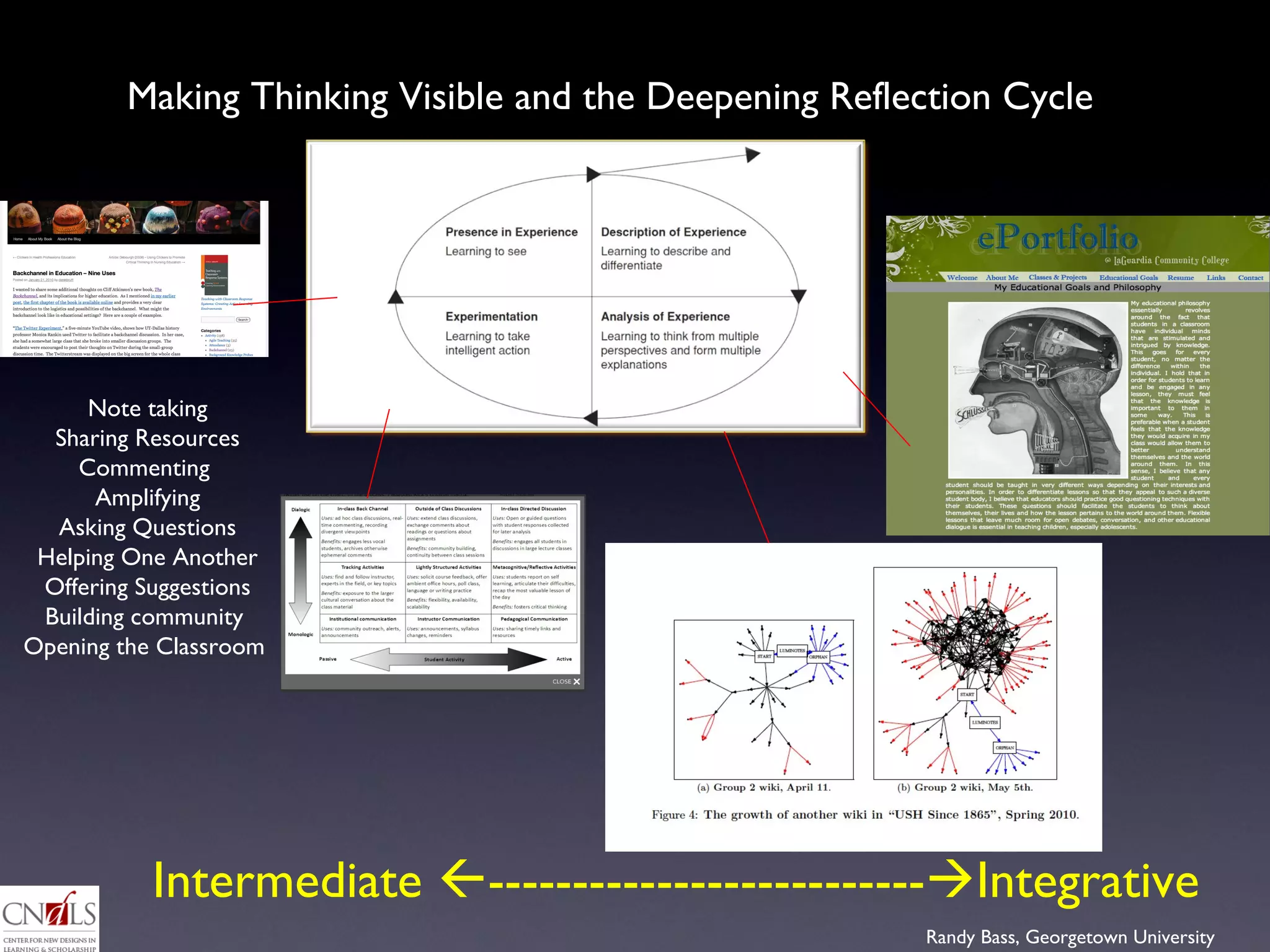 Making Thinking Visible and the Deepening Reflection Cycle Note taking Sharing Resources Commenting  Amplifying Asking Questions Helping One Another Offering Suggestions Building community  Opening the Classroom  Intermediate   --------------------------  Integrative 