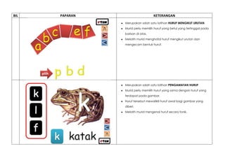 BIL   PAPARAN                      KETERANGAN
                Merupakan salah satu latihan HURUF MENGIKUT URUTAN
                Murid perlu memilih huruf yang betul yang tertinggal pada
                barisan di atas.
                Melatih murid menghafal huruf mengikut urutan dan
                mengecam bentuk huruf.




                Merupakan salah satu latihan PENGAMATAN HURUF
                Murid perlu memilih huruf yang sama dengan huruf yang
                terdapat pada gambar.
                Huruf tersebut mewalikili huruf awal bagi gambar yang
                diberi.
                Melatih murid mengenal huruf secara fonik.
 