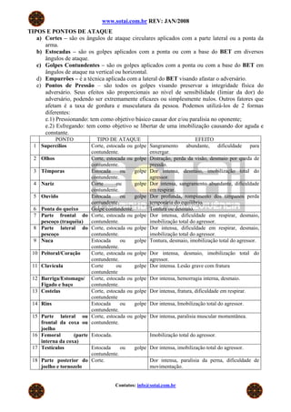 www.sotai.com.br REV: JAN/2008
TIPOS E PONTOS DE ATAQUE
   a) Cortes – são os ângulos de ataque circulares aplicados com a parte lateral ou a ponta da
      arma.
   b) Estocadas – são os golpes aplicados com a ponta ou com a base do BET em diversos
      ângulos de ataque.
   c) Golpes Contundentes – são os golpes aplicados com a ponta ou com a base do BET em
      ângulos de ataque na vertical ou horizontal.
   d) Empurrões – é a técnica aplicada com a lateral do BET visando afastar o adversário.
   e) Pontos de Pressão – são todos os golpes visando preservar a integridade física do
      adversário. Seus efeitos são proporcionais ao nível de sensibilidade (limiar da dor) do
      adversário, podendo ser extremamente eficazes ou simplesmente nulos. Outros fatores que
      afetam é a taxa de gordura e musculatura da pessoa. Podemos utilizá-los de 2 formas
      diferentes:
      e.1) Pressionando: tem como objetivo básico causar dor e/ou paralisia no oponente;
      e.2) Esfregando: tem como objetivo se libertar de uma imobilização causando dor aguda e
      constante.
         PONTO             TIPO DE ATAQUE                                EFEITO
  1 Supercílios          Corte, estocada ou golpe   Sangramento abundante, dificuldade para
                         contundente.               enxergar.
  2 Olhos                Corte, estocada ou golpe   Distração, perda da visão, desmaio por queda de
                         contundente.               pressão.
  3 Têmporas             Estocada     ou    golpe   Dor intensa, desmaio, imobilização total do
                         contundente.               agressor.
  4 Nariz                Corte      ou      golpe   Dor intensa, sangramento abundante, dificuldade
                         contundente.               em respirar.
  5 Ouvido               Estocada     ou    golpe   Dor profunda, rompimento dos tímpanos perda
                         contundente.               temporária do equilíbrio.
  6 Ponta do queixo      Golpe contundente.         Tontura ou desmaio.
  7 Parte frontal do     Corte, estocada ou golpe   Dor intensa, dificuldade em respirar, desmaio,
    pescoço (traquéia)   contundente.               imobilização total do agressor.
  8 Parte lateral do     Corte, estocada ou golpe   Dor intensa, dificuldade em respirar, desmaio,
    pescoço              contundente.               imobilização total do agressor.
  9 Nuca                 Estocada     ou    golpe   Tontura, desmaio, imobilização total do agressor.
                         contundente.
 10 Peitoral/Coração     Corte, estocada ou golpe   Dor intensa, desmaio, imobilização total do
                         contundente.               agressor.
 11 Clavícula            Corte      ou      golpe   Dor intensa. Lesão grave com fratura
                         contundente
 12 Barriga/Estomago/    Corte, estocada ou golpe   Dor intensa, hemorragia interna, desmaio.
    Fígado e baço        contundente.
 13 Costelas             Corte, estocada ou golpe   Dor intensa, fratura, dificuldade em respirar.
                         contundente
 14 Rins                 Estocada     ou    golpe   Dor intensa, Imobilização total do agressor.
                         contundente.
 15 Parte lateral ou     Corte, estocada ou golpe   Dor intensa, paralisia muscular momentânea.
    frontal da coxa ou   contundente.
    joelho
 16 Femoral       (parte Estocada.                  Imobilização total do agressor.
    interna da coxa)
 17 Testículos           Estocada     ou   golpe Dor intensa, imobilização total do agressor.
                         contundente.
 18 Parte posterior do Corte.                       Dor intensa, paralisia da perna, dificuldade de
    joelho e tornozelo                              movimentação.


                                   Contatos: info@sotai.com.br
 
