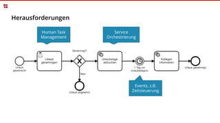 Herausforderungen
Human Task
Management
Service
Orchestrierung
Events, z.B.
Zeitsteuerung
 