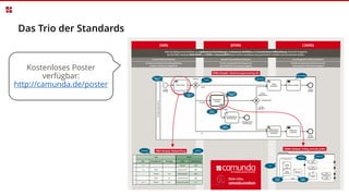 Kostenloses Poster
verfügbar:
http://camunda.de/poster
Das Trio der Standards
 