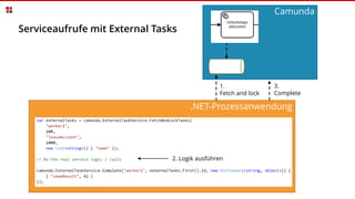 .NET-Prozessanwendung
Camunda
Serviceaufrufe mit External Tasks
3.
Complete
2. Logik ausführen
1.
Fetch and lock
 