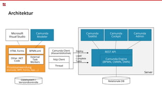 Architektur
Server
Camunda
Modeler
Camunda
Tasklist
Camunda
Cockpit
Camunda
Admin
Camunda Engine
(BPMN, CMMN, DMN)
Relationale DB
Prozessanwendung
(Console, WPF, Forms, App, …)
BPMN.xml REST APIDeploy
Microsoft
Visual Studio
Other .NET
Code
External
Task
Workers
Load/
Complete
Tasks
HTML Forms
Dateisystem /
Versionskontrolle
Camunda Client
(Klassenbibliothek)
http Client
Thread
 