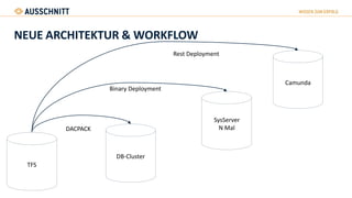 NEUE ARCHITEKTUR & WORKFLOW
DB-Cluster
TFS
Camunda
SysServer
N Mal
Binary Deployment
DACPACK
Rest Deployment
 