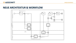 NEUE ARCHITEKTUR & WORKFLOW
 