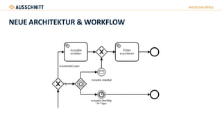 NEUE ARCHITEKTUR & WORKFLOW
 