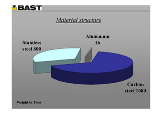 Material structure
                 M    i l

                            Aluminium
   Stainless                   16
   steel 800




                                         Carbon
                                         C b
                                        steel 1680

Weight in Tons
 