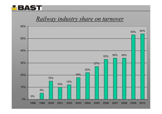 Railway industry share on turnover
60%

                                                                                    53%    54%

50%



40%

                                                               33%    34%    34%

30%                                                     27%

                                                 22%

20%                                       18%
                     15%
                                   12%
                            10%
10%
              5%

      0%
0%
      1998    1999   2000   2001   2002   2003   2004   2005   2006   2007   2008   2009   2010
 