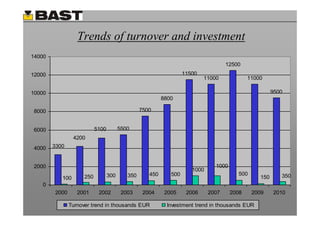 Trends of turnover and investment
14000
                                                                                    12500
12000                                                              11500
                                                                           11000             11000

10000                                                                                                  9500
                                                          8800

8000                                             7500


6000                       5100         5500
                 4200
4000    3300


2000                                                                           1000
                                                                      1000
                                  300      350      450      500                        500               350
           100       250                                                                         150
   0
        2000      2001      2002         2003     2004     2005     2006     2007     2008    2009     2010

               Turnover trend in thousands EUR             Investment trend in thousands EUR
 