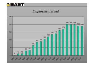 Employment trend
                              E l      tt d
250


                                                                               200 200 198
200                                                                                          190 189

                                                                         170
                                                                   160

150                                                      135 140
                                                   120
                                             105
100                                85   90

                              65

50                       35
                    30
          12   12
      2
 0
    92

    93

    94

    95

    96

    97

    98

    99

    00

    01

    02

    03

    04

    05

    06

    07

    08

    09

    10
 19

 19

 19

 19

 19

 19

 19

 19

 20

 20

 20

 20

 20

 20

 20

 20

 20

 20

 20
 