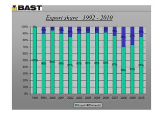 Export share 1992 - 2010
100%   0%
                    5%                         9%   9%     8%
              10%         10%         10%                        13%
                                15%                                                15%
90%
                                                                       30%   27%
80%

70%

60%

50%    100%
                    95%                     91%     91%    92%
              90%         90%         90%                        87%
                                85%                                                85%
40%
                                                                       70%   73%
30%

20%

10%

 0%
       1992 1993    2000 2001   2002 2003   2004    2005 2006    2007 2008   2009 2010

                                      Export    Domestic
 