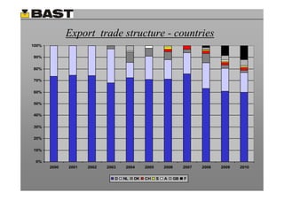 Export trade structure - countries
100%

90%


80%


70%


60%

50%

40%


30%


20%


10%

 0%
       2000   2001   2002   2003    2004     2005       2006     2007   2008   2009   2010

                               D   NL   DK   CH     S   A   GB   F
 