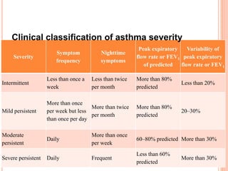 Severity
Symptom
frequency
Nighttime
symptoms
Peak expiratory
flow rate or FEV1
of predicted
Variability of
peak expiratory
flow rate or FEV1
Intermittent
Less than once a
week
Less than twice
per month
More than 80%
predicted
Less than 20%
Mild persistent
More than once
per week but less
than once per day
More than twice
per month
More than 80%
predicted
20–30%
Moderate
persistent
Daily
More than once
per week
60–80% predicted More than 30%
Severe persistent Daily Frequent
Less than 60%
predicted
More than 30%
Clinical classification of asthma severity
 