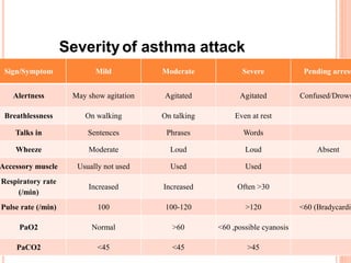 Sign/Symptom Mild Moderate Severe Pending arrest
Alertness May show agitation Agitated Agitated Confused/Drows
Breathlessness On walking On talking Even at rest
Talks in Sentences Phrases Words
Wheeze Moderate Loud Loud Absent
Accessory muscle Usually not used Used Used
Respiratory rate
(/min)
Increased Increased Often >30
Pulse rate (/min) 100 100-120 >120 <60 (Bradycardia
PaO2 Normal >60 <60 ,possible cyanosis
PaCO2 <45 <45 >45
Severity of asthma attack
 