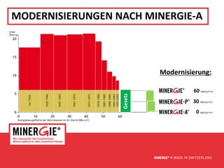 MODERNISIERUNGEN NACH MINERGIE-A



                           Modernisierung:

                                     60 kWh/(a*m )
                                                 2




                  Gesetz
                                     30 kWh/(a*m )
                                                2




                                      0 kWh/(a*m )
                                                2




                             www.minergie.ch
 