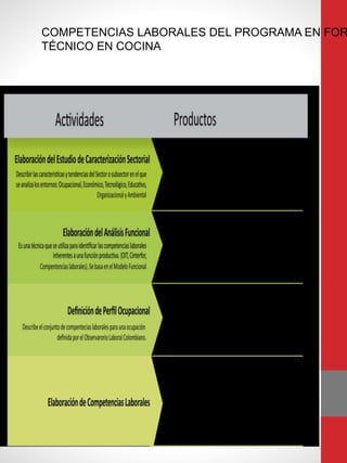 COMPETENCIAS LABORALES DEL PROGRAMA EN FOR
TÉCNICO EN COCINA
 